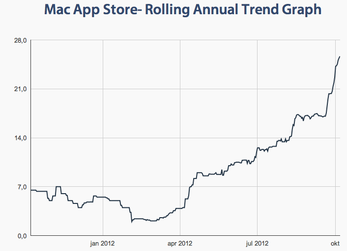 Mac App Store granskningstider Mac App Store granskningstider